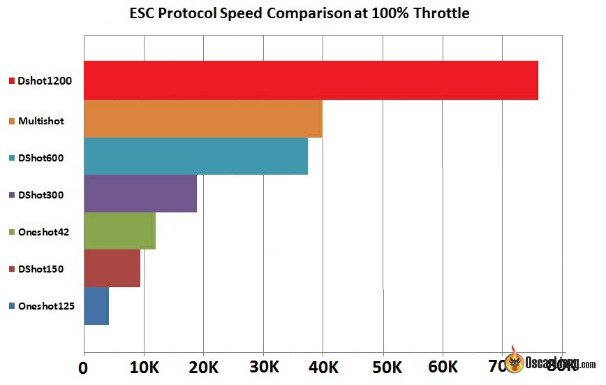 Сравнение скорости. Сравнение протоколов. Dshot протокол. Oneshot Multishot Dshot.